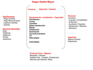 Hogar Adulto Mayor Selección “clientes ” Insumos Equipamiento, Localización,  Capacidad Dormitorios Living Comedor Salas entretención Baños Calefacción Iluminación Cocina/Lavandería TV Sala juegos Actividades Producto Final:  Objetivo Bienestar / Clientes Calidad Vida:  Cuidado, Entretención, Atención permanente, Salud Caja/Finanzas - Pago Cuentas Pago Remuneración Ingresos Clientes Aportes Servicios Generales Aseo Teléfonos Vigilancia Ornato Jardineros Personal: Cocinero Cuentas / Contabilidad Enfermero Auxiliares / Expertos Mantención / Eléctrico Mecánico Ingeniería Mejora Proceso Disposición  