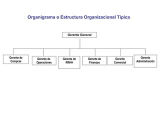Gerente General Organigrama o Estructura Organizacional Típica Gerente de Compras Gerente de  Operaciones Gerente de RRHH Gerente de Finanzas Gerente Comercial Gerente Administración 