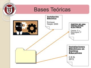Bases Teóricas
Instalación
Eléctrica
Enríquez
Harper, 2005 PARTES DE UNA
INSTALACIÓN
ELÉCTRICA
Cabrita, O. y
Domínguez, P
2006
Instalaciones
Eléctricas en
Centros
Educativos
C.E.N.
2013
 