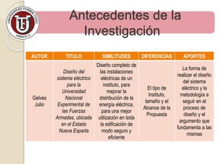 Antecedentes de la
Investigación
AUTOR TITULO SIMILITUDES DIFERENCIAS APORTES
Gelves
Julio
Diseño del
sistema eléctrico
para la
Universidad
Nacional
Experimental de
las Fuerzas
Armadas, ubicada
en el Estado
Nueva Esparta
Diseño completo de
las instalaciones
eléctricas de un
instituto, para
mejorar la
distribución de la
energía eléctrica,
para una mejor
utilización en toda
la edificación de
modo seguro y
eficiente
El tipo de
Instituto,
tamaño y el
Alcance de la
Propuesta
La forma de
realizar el diseño
del sistema
eléctrico y la
metodología a
seguir en el
proceso de
diseño y el
argumento que
fundamenta a las
mismas
 