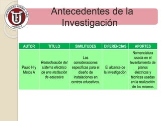 Antecedentes de la
Investigación
AUTOR TITULO SIMILITUDES DIFERENCIAS APORTES
Paulo H y
Matos A
Remodelación del
sistema eléctrico
de una institución
de educativa
Las
consideraciones
especificas para el
diseño de
instalaciones en
centros educativos.
El alcance de
la investigación
Nomenclatura
usada en el
levantamiento de
planos
eléctricos y
técnicas usadas
en la realización
de los mismos
 