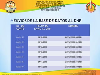 ENVIOS DE LA BASE DE DATOS AL DNP: 
NNoo.. DDEE 
CCOORRTTEE 
FFEECCHHAA DDEE 
EENNVVIIOO AALL DDNNPP 
NNOOMMBBRREE 
CCoorrttee 01 0088//0022//22001133 SSNNEETT550055773322001133002200883311 
CCoorrttee 02 1199//0044//22001133 SSNNEETT550055773322001133004411993333 
CCoorrttee 03 1188//0066//22001133 SSNNEETT550055773322001133006611883344 
CCoorrttee 04 1155//0088//22001133 SSNNEETT550055773322001133008811553355 
CCoorrttee 0055 1188//1100//22001133 SSNNEETT550055773322001133110011883366 
CCoorrttee 066 0077//1111//22001133 SSNNEETT550055773322001133111100773399 
CCoorrttee 077 1199//1122//22001133 SSNNEETT550055773322001133119911224400 
 