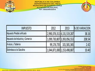 IMPUESTO 2012 2013 % DE VARIACION 
Impuesto Predial unificado 2,990,376,311 4,131,519,287 38.16 
Impuesto de Industria y Comercio 1,099,730,807 3,393,056,553 208.54 
Avisos y Tableros 99,176,735 101,581,365 2.42 
Sobretasa a la Gasolina 1,044,871,000 1,153,498,887 10.40 
 