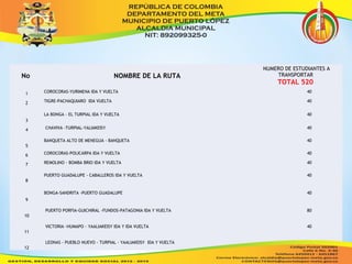 No NOMBRE DE LA RUTA 
NUMERO DE ESTUDIANTES A 
TRANSPORTAR 
TOTAL 520 
1 COROCORAS-YURIMENA IDA Y VUELTA 40 
2 TIGRE-PACHAQUIARO IDA VUELTA 40 
3 
LA BONGA - EL TURPIAL IDA Y VUELTA 40 
4 CHAVIVA -TURPIAL-YALIAKEISY 40 
5 
BANQUETA ALTO DE MENEGUA - BANQUETA 40 
6 COROCORAS-POLICARPA IDA Y VUELTA 40 
7 REMOLINO - BOMBA BRIO IDA Y VUELTA 40 
8 
PUERTO GUADALUPE - CABALLEROS IDA Y VUELTA 40 
9 
BONGA-SANDRITA -PUERTO GUADALUPE 40 
10 
PUERTO PORFIA-GUICHIRAL -FUNDOS-PATAGONIA IDA Y VUELTA 80 
11 
VICTORIA -HUMAPO - YAALIAKEISY IDA Y IDA VUELTA 40 
12 
LEONAS - PUEBLO NUEVO - TURPIAL - YAALIAKEISY IDA Y VUELTA 40 
 