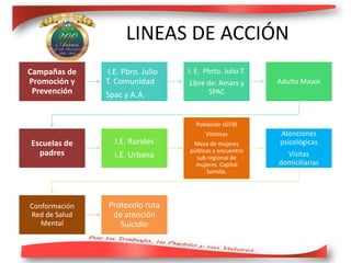 LINEAS DE ACCIÓN
Campañas de
Promoción y
Prevención
I.E. Pbro. Julio
T. Comunidad
Spac y A.A.
I. E. Pbrto. Julio T.
Libre de: Amars y
SPAC
Adulto Mayor
Escuelas de
padres
I.E. Rurales
I.E. Urbana
Población LGTBI
Victimas
Mesa de mujeres
públicas y encuentro
sub regional de
mujeres. Capital
Semilla.
Atenciones
psicológicas
Visitas
domiciliarias
Conformación
Red de Salud
Mental
Protocolo ruta
de atención
Suicidio
 