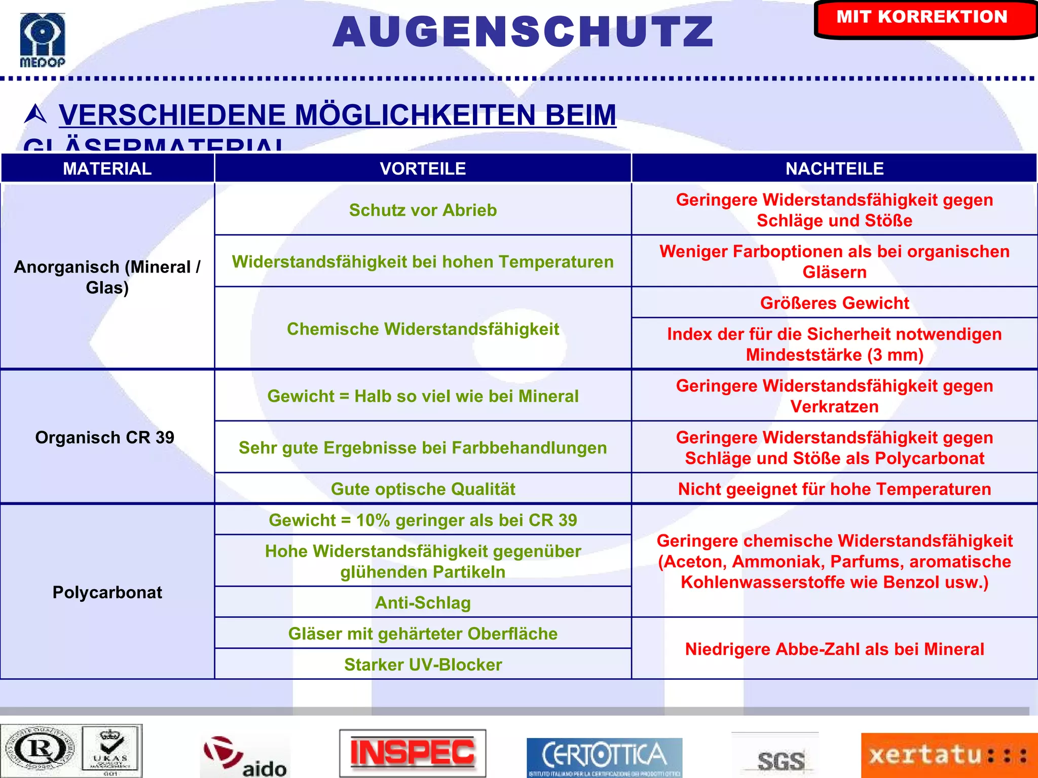 Ÿ   VERSCHIEDENE MÖGLICHKEITEN BEIM GLÄSERMATERIAL AUGENSCHUTZ Starker UV-Blocker Niedrigere Abbe-Zahl als bei Mineral Gläser mit gehärteter Oberfläche Anti-Schlag Geringere chemische Widerstandsfähigkeit (Aceton, Ammoniak, Parfums, aromatische Kohlenwasserstoffe wie Benzol usw.) Hohe Widerstandsfähigkeit gegenüber glühenden Partikeln Gewicht = 10% geringer als bei CR 39 Polycarbonat Nicht geeignet für hohe Temperaturen Gute optische Qualität Geringere Widerstandsfähigkeit gegen Schläge und Stöße als Polycarbonat Sehr gute Ergebnisse bei Farbbehandlungen Geringere Widerstandsfähigkeit gegen Verkratzen Gewicht = Halb so viel wie bei Mineral Organisch CR 39  Index der für die Sicherheit notwendigen Mindeststärke (3 mm) Größeres Gewicht Chemische Widerstandsfähigkeit Weniger Farboptionen als bei organischen Gläsern Widerstandsfähigkeit bei hohen Temperaturen Geringere Widerstandsfähigkeit gegen Schläge und Stöße Schutz vor Abrieb Anorganisch (Mineral / Glas) NACHTEILE VORTEILE MATERIAL MIT KORREKTION 