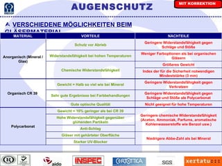 Ÿ   VERSCHIEDENE MÖGLICHKEITEN BEIM GLÄSERMATERIAL AUGENSCHUTZ Starker UV-Blocker Niedrigere Abbe-Zahl als bei Mineral Gläser mit gehärteter Oberfläche Anti-Schlag Geringere chemische Widerstandsfähigkeit (Aceton, Ammoniak, Parfums, aromatische Kohlenwasserstoffe wie Benzol usw.) Hohe Widerstandsfähigkeit gegenüber glühenden Partikeln Gewicht = 10% geringer als bei CR 39 Polycarbonat Nicht geeignet für hohe Temperaturen Gute optische Qualität Geringere Widerstandsfähigkeit gegen Schläge und Stöße als Polycarbonat Sehr gute Ergebnisse bei Farbbehandlungen Geringere Widerstandsfähigkeit gegen Verkratzen Gewicht = Halb so viel wie bei Mineral Organisch CR 39  Index der für die Sicherheit notwendigen Mindeststärke (3 mm) Größeres Gewicht Chemische Widerstandsfähigkeit Weniger Farboptionen als bei organischen Gläsern Widerstandsfähigkeit bei hohen Temperaturen Geringere Widerstandsfähigkeit gegen Schläge und Stöße Schutz vor Abrieb Anorganisch (Mineral / Glas) NACHTEILE VORTEILE MATERIAL MIT KORREKTION 
