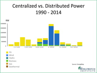 Centralized vs. Distributed Power 1990 - 2014 
Source: EnergyMap 
0 
5000000 
10000000 
15000000 
20000000 
25000000 
KW  