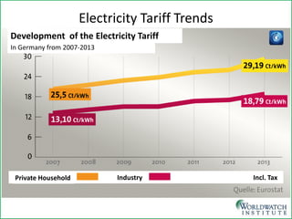 0 
5 
10 
15 
20 
25 
30 
35 
40 
2001 
2002 
2003 
2004 
2005 
2006 
2007 
2008 
2009 
2010 
2011 
2012 
US cents per kilowatt-hour 
Germany 
Germany 
Electricity Tariff Trends 
In Germany from 2007-2013 
Development of the Electricity Tariff 
Private Household 
Industry 
Incl. Tax  