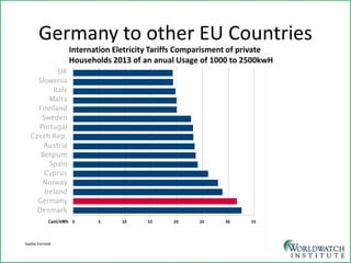Germany to other EU Countries 
Internation Eletricity Tariffs Comparisment of private Households 2013 of an anual Usage of 1000 to 2500kwH 
UK Slowenia Italy Malta Finnland Sweden Portugal Czech Rep. Austria Belgium Spain Cyprus Norway Ireland Germany Denmark  