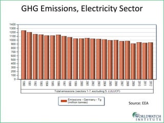 GHG Emissions, Electricity Sector 
Source: EEA  