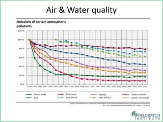 Air & Water quality 1990 - 2014 
Emissions of certain atmospheric pollutants 
Amonia gas 
Nitrous oxide 
Dust 
Dust (PM10) 
Dust (PM2,5) 
NMVOC 
Sulphur dioxide 
Carbon monooxide  