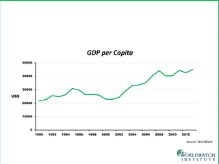 0 
10000 
20000 
30000 
40000 
50000 
1990 
1992 
1994 
1996 
1998 
2000 
2002 
2004 
2006 
2008 
2010 
2012 
GDP per Capita 
US$ 
Source: Worldbank  
