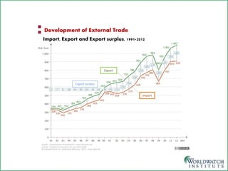 Export surplus 
Export 
Import 
Import, Export and Export surplus, 1991-2012 
Development of External Trade  