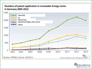 Numbers of patent application in renewable Energy sector 
in Germany 2005-2013 
Total of RE 
PV 
Wind energy 
Geothermal, Biogas, other sources 
Hybrid  
