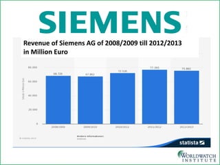 Siemens 
Revenue of Siemens AG of 2008/2009 till 2012/2013 in Million Euro  