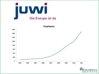 0 
200 
400 
600 
800 
1000 
1200 
1400 
1600 
2003 
2004 
2005 
2006 
2007 
2008 
2009 
2010 
2011 
Employees  