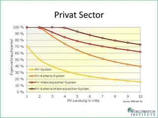 Privat Sector 
Source: BWK Bd. 64  