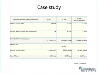 Case study 
Photovoltaikanlage in Berlin-Zehlendorf 
by 0% 
by 20% 
by 40% 
own consumption 
Lifetime Income of FiT 
14.710€ 
11.776€ 
8.822€ 
Lifetime Savings through own consumption 
0€ 
8.973€ 
17.920€ 
Overall Lifetime income (a year) 
14.710€ (712€) 
20.749€ (1.004€) 
26.743€ (1.294€) 
Lifetime cost 
12.562€ 
Lifetime Surplus (a year) 
2.148€ (104€) 
8.186€ (396€) 
14.180€ (686€) 
Rate of Return 
2,26% p.a. 
6,77% p.a. 
10,29% p.a. 
Source: PVSolarstrom  