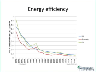 Energy efficiency 
0 
0.2 
0.4 
0.6 
0.8 
1 
1.2 
1.4 
1.6 
1.8 
2 
1971 
1973 
1975 
1977 
1979 
1981 
1983 
1985 
1987 
1989 
1991 
1993 
1995 
1997 
1999 
2001 
2003 
2005 
2007 
2009 
2011 
Tons of Oil Equivalent per USD 1,000 GDP 
US 
Germany 
EU 
© Worldwatch Source: World Bank  