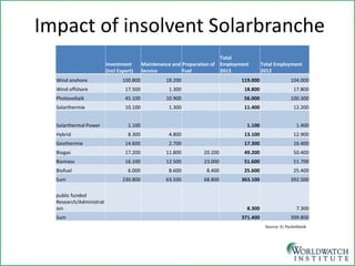 Impact of insolvent Solarbranche 
Source: Ec Pocketbook 
Solarthermal Power 
Investment (incl Export) 
Maintenance and Service 
Preparation of Fuel 
Total Employment 2013 
Total Employment 2012 
Wind onshore 
100.800 
18.200 
119.000 
104.000 
Wind offshore 
17.500 
1.300 
18.800 
17.800 
Photovoltaik 
45.100 
10.900 
56.000 
100.300 
Solarthermie 
10.100 
1.300 
11.400 
12.200 
Solarthermal Power 
1.100 
1.100 
1.400 
Hybrid 
8.300 
4.800 
13.100 
12.900 
Geothermie 
14.600 
2.700 
17.300 
16.400 
Biogas 
17.200 
11.800 
20.200 
49.200 
50.400 
Biomass 
16.100 
12.500 
23.000 
51.600 
51.700 
Biofuel 
6.000 
8.600 
8.400 
25.600 
25.400 
Sum 
230.800 
63.500 
68.800 
363.100 
392.500 
public funded Research/Administration 
8.300 
7.300 
Sum 
371.400 
399.800 