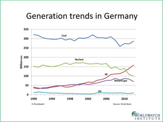 0 
50 
100 
150 
200 
250 
300 
350 
1990 
1994 
1998 
2002 
2006 
2010 
Billion kWh 
Coal 
Nuclear 
RE 
Natural gas 
Generation trends in Germany 
© Worldwatch Source: World Bank 
Oil  