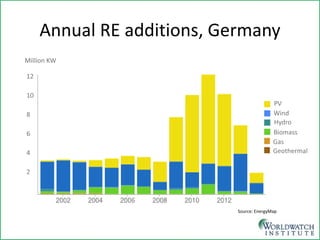 Annual RE additions, Germany 
Source: EnergyMap  