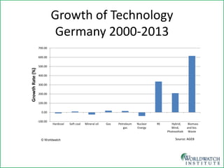 -100.00 
0.00 
100.00 
200.00 
300.00 
400.00 
500.00 
600.00 
700.00 
Hardcoal 
Soft coal 
Mineral oil 
Gas 
Petroleum 
gas 
Nuclear 
Energy 
RE 
Hybrid, 
Wind, 
Photovoltaik 
Biomass 
and bio. 
Waste 
Growth Rate (%) 
© Worldwatch 
Source: AGEB 
Growth of Technology Germany 2000-2013  
