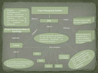 *Formular            estándares             Project Management Institute
 profesionales en GP.
 *Generar conocimiento a
 través de la investigación.
 *Promover          la       GP      Objetivos
 como profesión a través de                                                           Origen
                                                           PMI                                   El PMI se fundó en 1969
 sus        programas         de                                                                 por cinco voluntarios.
 certificación.
                                                          ¿Que es?
                                                                                     Ubicación
Project Management Body of
         Knowledge
                                                                                                    Newtown Square, en
                                                 Es una organización internacional                  la periferia de la
         Significado                             sin fines de lucro que asocia a                    ciudad de Filadelfia,
                                                 profesionales relacionados con                     en Pennsylvania (Esta
                                                 la Gestión de Proyectos.                           dos Unidos).

          PMBOK
                                                              Otros estándares


           ¿Que es?
                                          OPM3
                                                                             Extensiones
                                                                             del PMBOK
                                                 WBS
 Es un estándar en la Administración de
 proyectos desarrollado por el Project
 Management Institute (PMI).                               EVM          PMCD
 
