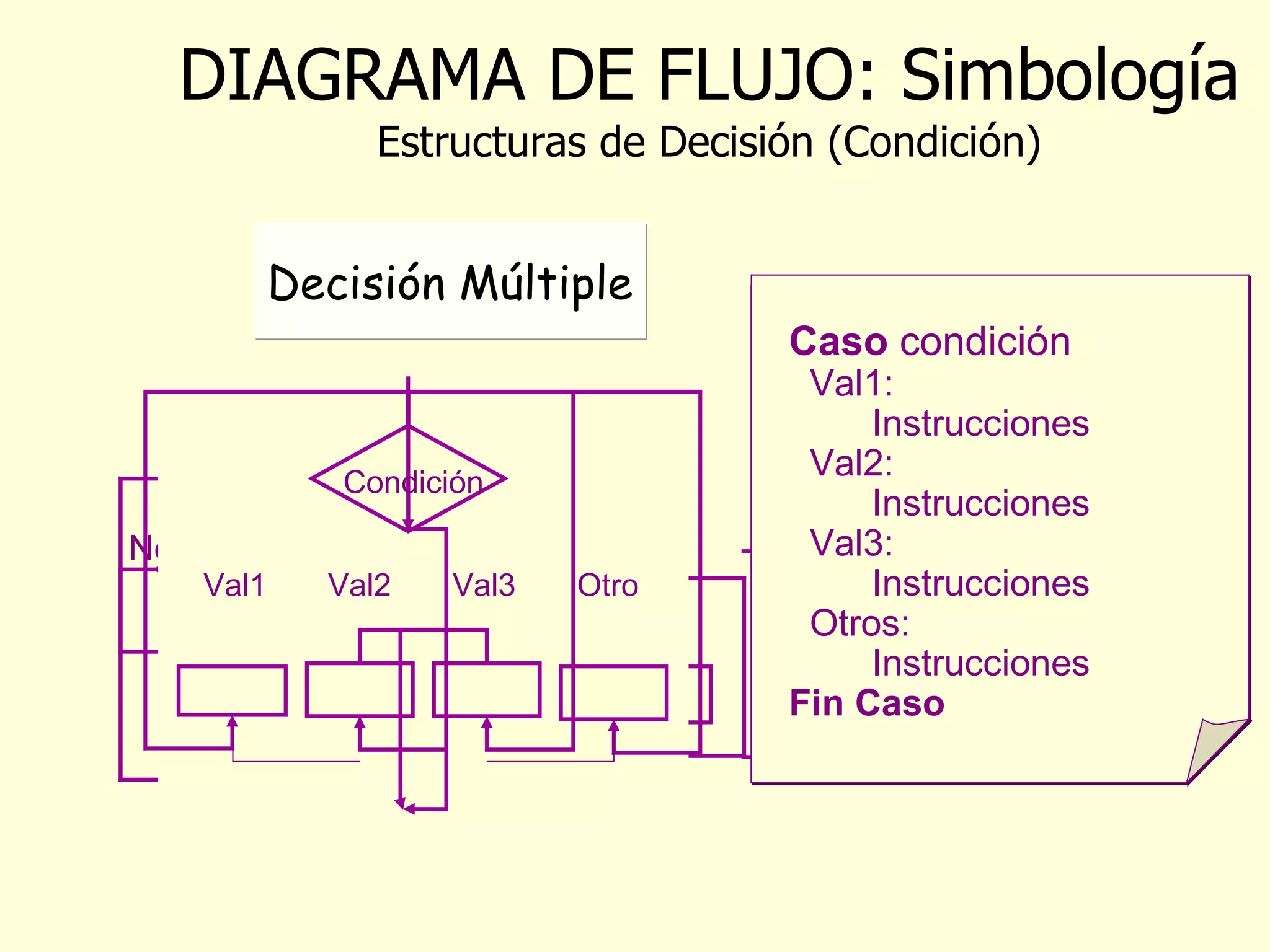 DIAGRAMA DE FLUJO: Simbología Estructuras de Decisión (Condición) Si  condición  entonces Instrucciones Si  condición  entonces Instrucciones si no Instrucciones Decisión Simple Decisión Compuesta Decisión Anidada Si  condición  entonces Si  condición  entonces Instrucciones si no Si  condición  entonces Instrucciones si no Instrucciones Caso  condición Val1: Instrucciones Val2: Instrucciones Val3: Instrucciones Otros: Instrucciones Fin Caso Decisión Múltiple Condición Si No Condición Si No Condición Si No Condición No Condición Si No Condición Si No Condición Val3 Val1 Val2 Otro 