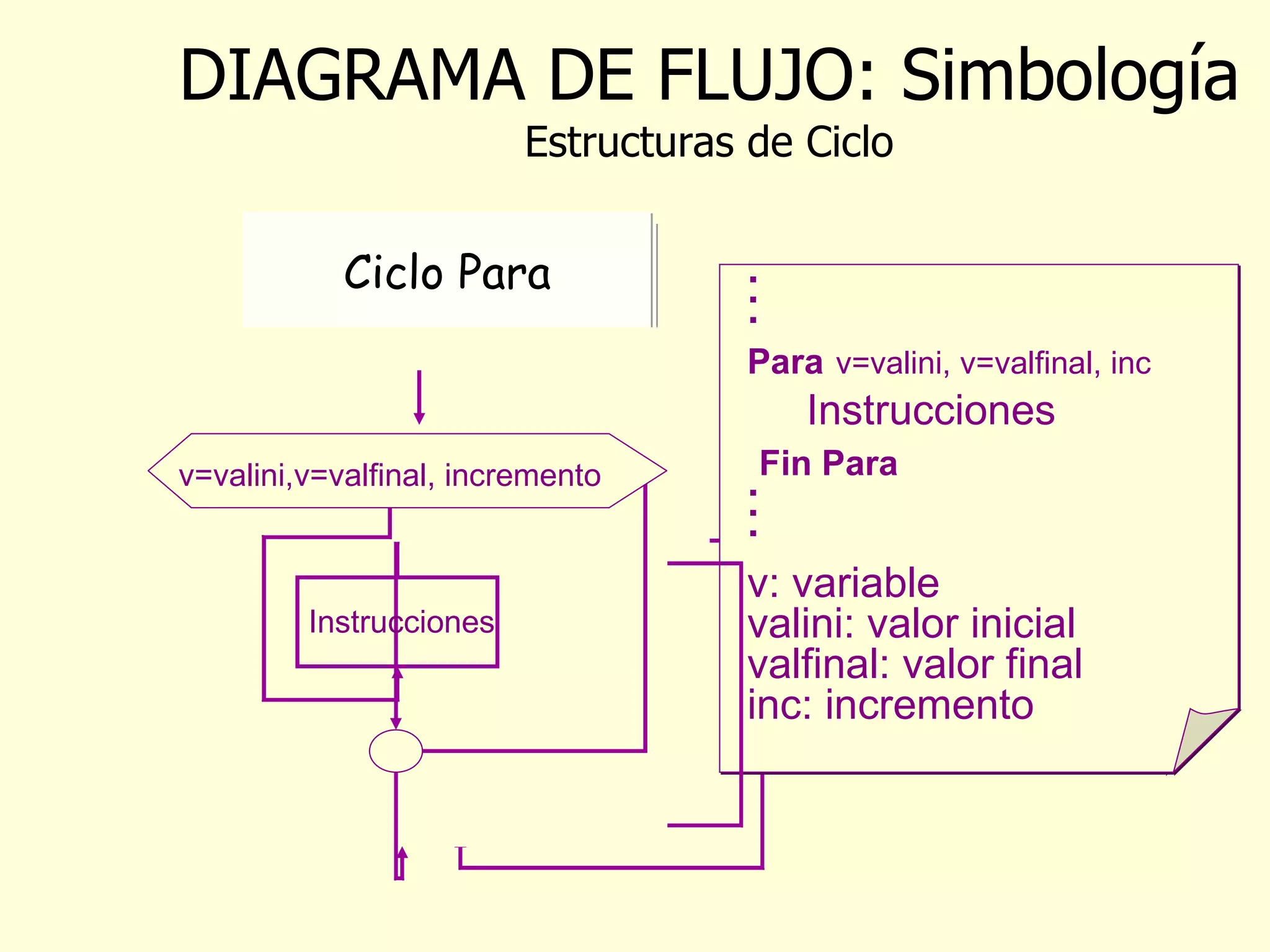 DIAGRAMA DE FLUJO: Simbología Estructuras de Ciclo . . . Mientras que  condición Instrucciones Fin Mientras . . . . . . Repita Instrucciones Hasta que  condición . . . Ciclo Mientras Ciclo Hasta Ciclo Para . . . Para   v=valini, v=valfinal, inc   Instrucciones Fin Para . . . v: variable valini: valor inicial valfinal: valor final inc: incremento Condición Si No Instrucciones Condición Si No Instrucciones Instrucciones v=valini,v=valfinal, incremento 
