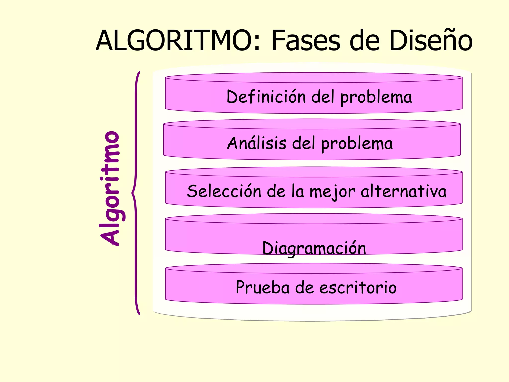 ALGORITMO: Fases de Diseño Análisis del problema  Definición del problema Selección de la mejor alternativa  Diagramación Prueba de escritorio  Algoritmo 