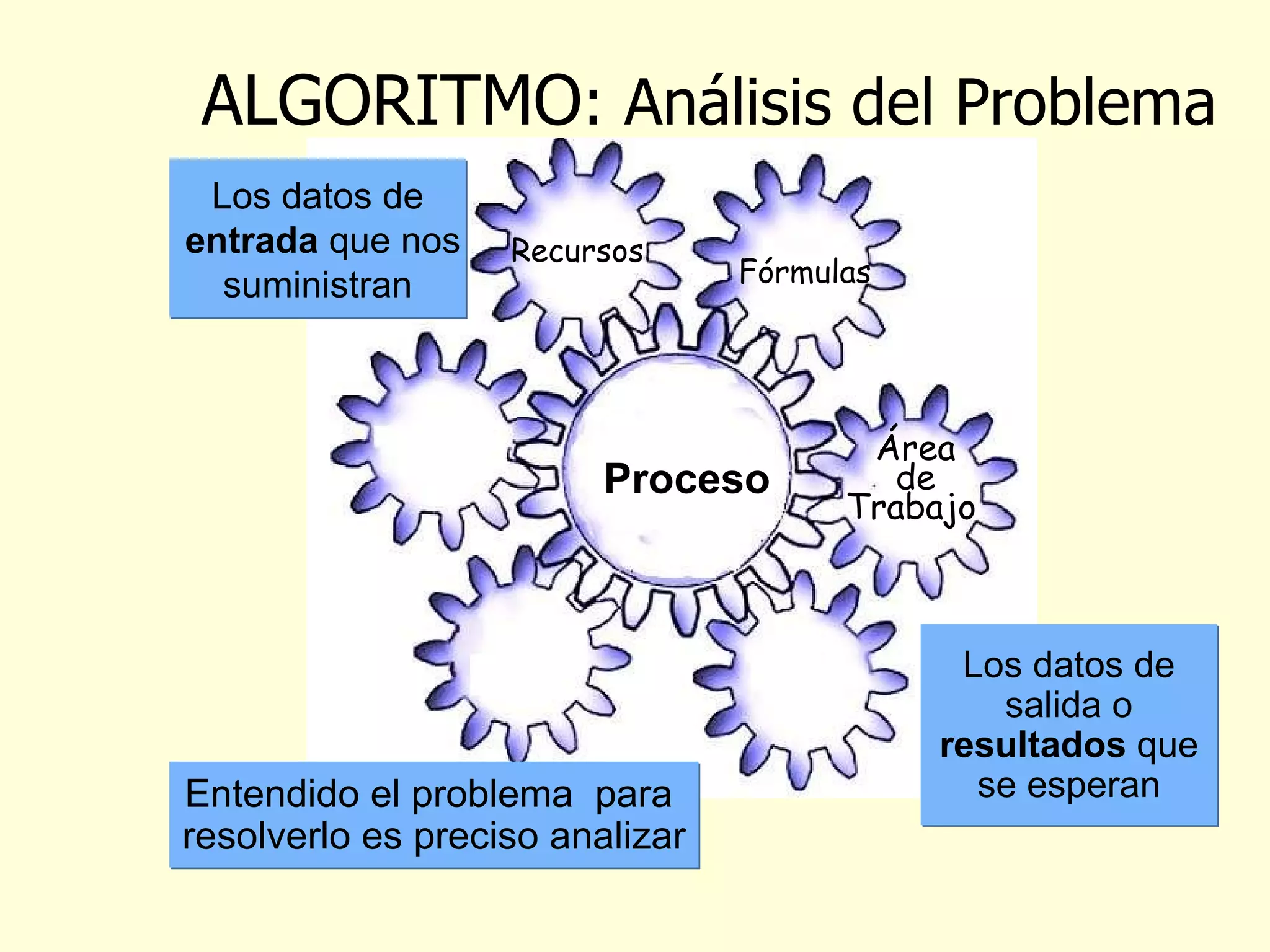 ALGORITMO : Análisis del Problema Entendido el problema  para  resolverlo es preciso analizar   Los datos de salida o  resultados  que se esperan Los datos de entrada  que nos suministran   Área de Trabajo   Fórmulas  Recursos   Proceso 