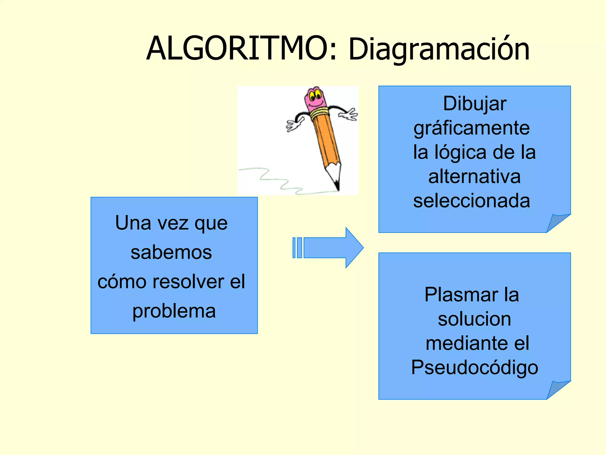 ALGORITMO : Diagramación Una vez que  sabemos  cómo resolver el  problema Dibujar gráficamente  la lógica de la alternativa  seleccionada   Plasmar la  solucion mediante el Pseudocódigo 