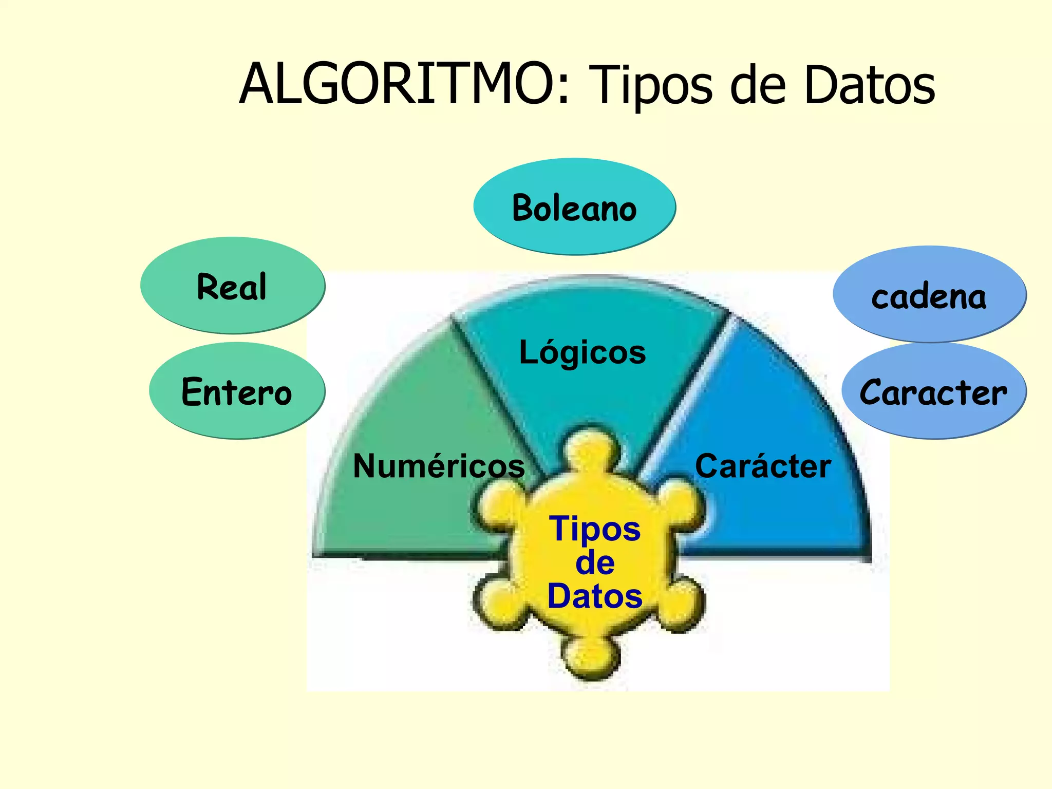 ALGORITMO : Tipos de Datos Caracter Real Entero Boleano cadena Numéricos Lógicos Carácter Tipos de Datos 