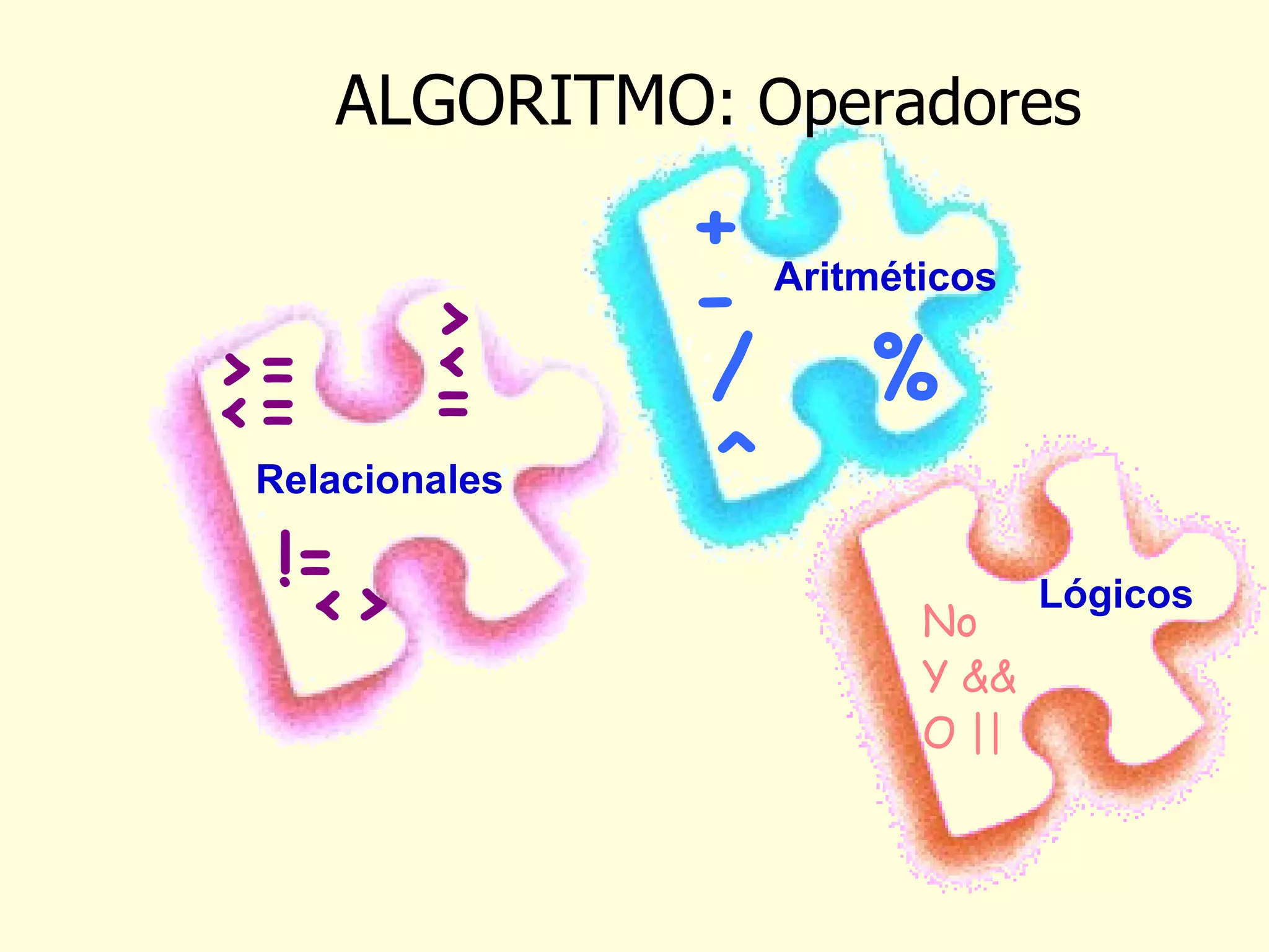 ALGORITMO : Operadores Aritméticos Lógicos Relacionales + -  >  < = No Y && O || /  ^ % >= <= != <> 