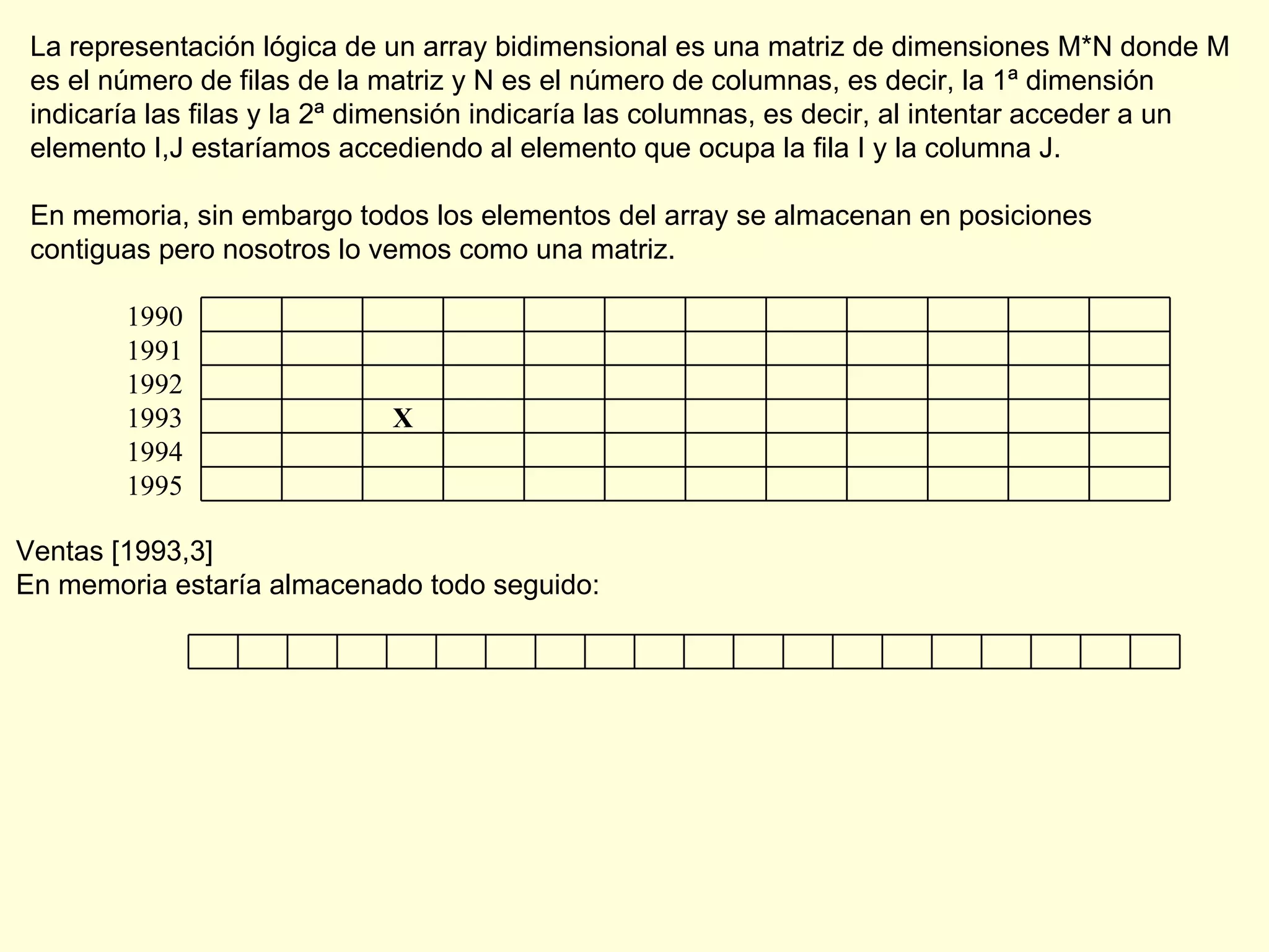 La representación lógica de un array bidimensional es una matriz de dimensiones M*N donde M es el número de filas de la matriz y N es el número de columnas, es decir, la 1ª dimensión indicaría las filas y la 2ª dimensión indicaría las columnas, es decir, al intentar acceder a un  elemento I,J estaríamos accediendo al elemento que ocupa la fila I y la columna J. En memoria, sin embargo todos los elementos del array se almacenan en posiciones  contiguas pero nosotros lo vemos como una matriz. Ventas [1993,3] En memoria estaría almacenado todo seguido: 1990 1991 1992 1993 X 1994 1995 
