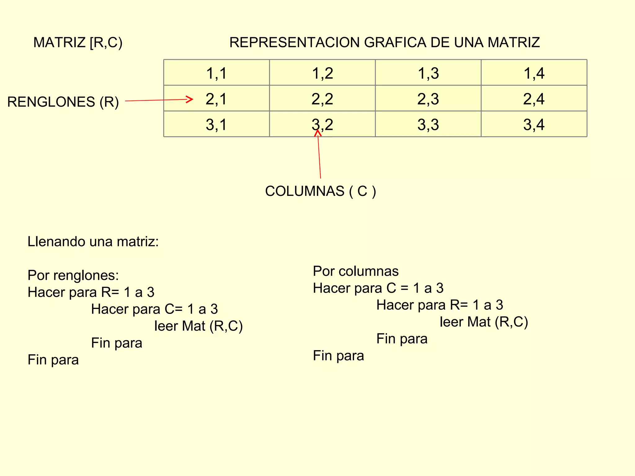 REPRESENTACION GRAFICA DE UNA MATRIZ RENGLONES (R) COLUMNAS ( C ) MATRIZ [R,C) Llenando una matriz: Por renglones: Hacer para R= 1 a 3 Hacer para C= 1 a 3 leer Mat (R,C) Fin para Fin para Por columnas Hacer para C = 1 a 3 Hacer para R= 1 a 3  leer Mat (R,C) Fin para Fin para 1,1 1,2 1,3 1,4 2,1 2,2 2,3 2,4 3,1 3,2 3,3 3,4 