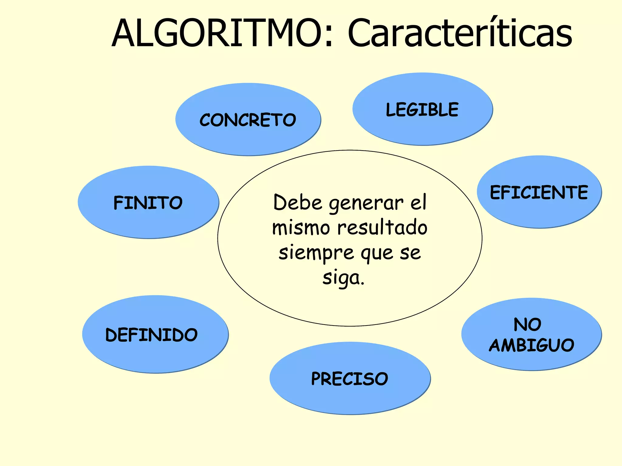 ALGORITMO: Caracteríticas FINITO CONCRETO LEGIBLE DEFINIDO   PRECISO NO  AMBIGUO EFICIENTE Debe ser... Debe tener terminar en algún momento Debe realizar las funciones u operaciones para las que fue creado. Debe estar bien estructurado para su fácil entendimiento. Debe realizar las operaciones con un mínimo de utilización de recursos. Debe estar libre de errores. (Validado) Debe indicar un orden de realización de cada paso.  Debe generar el mismo resultado siempre que se siga.  