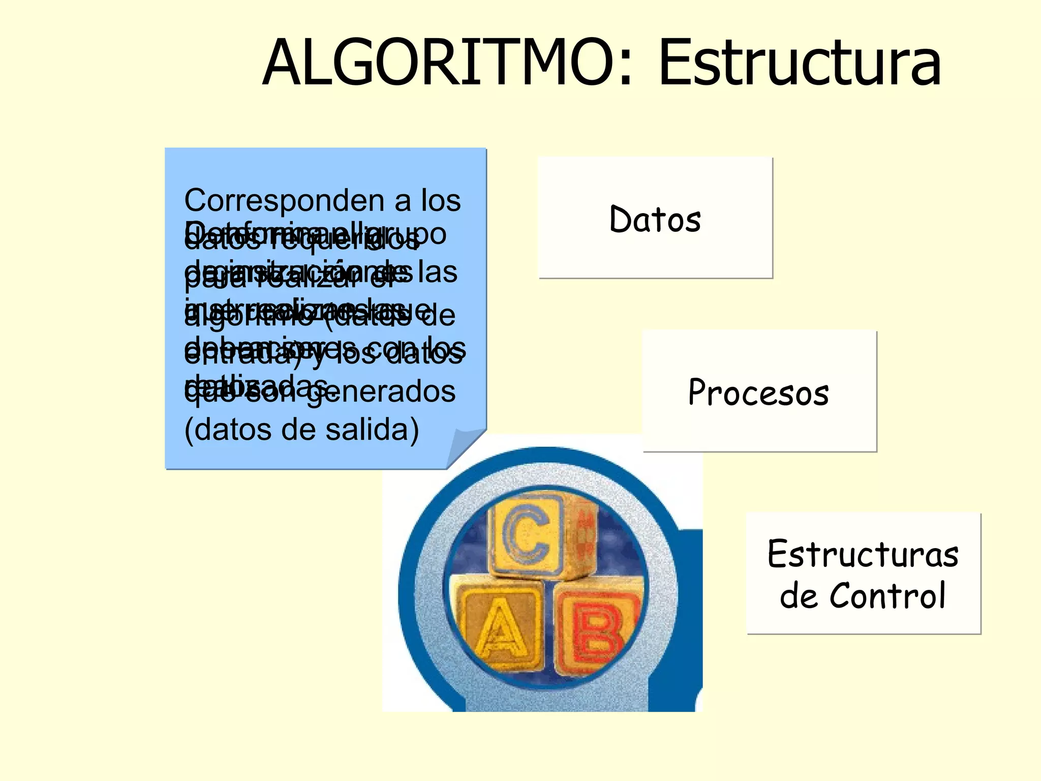 ALGORITMO : Estructura Datos Procesos Estructuras de Control Corresponden a los datos requeridos para realizar el algoritmo (datos de entrada) y los datos que son generados (datos de salida) Conforma el grupo de instrucciones que realizan las operaciones con los datos. Determinan la organización de las instrucciones que deben ser realizadas. 