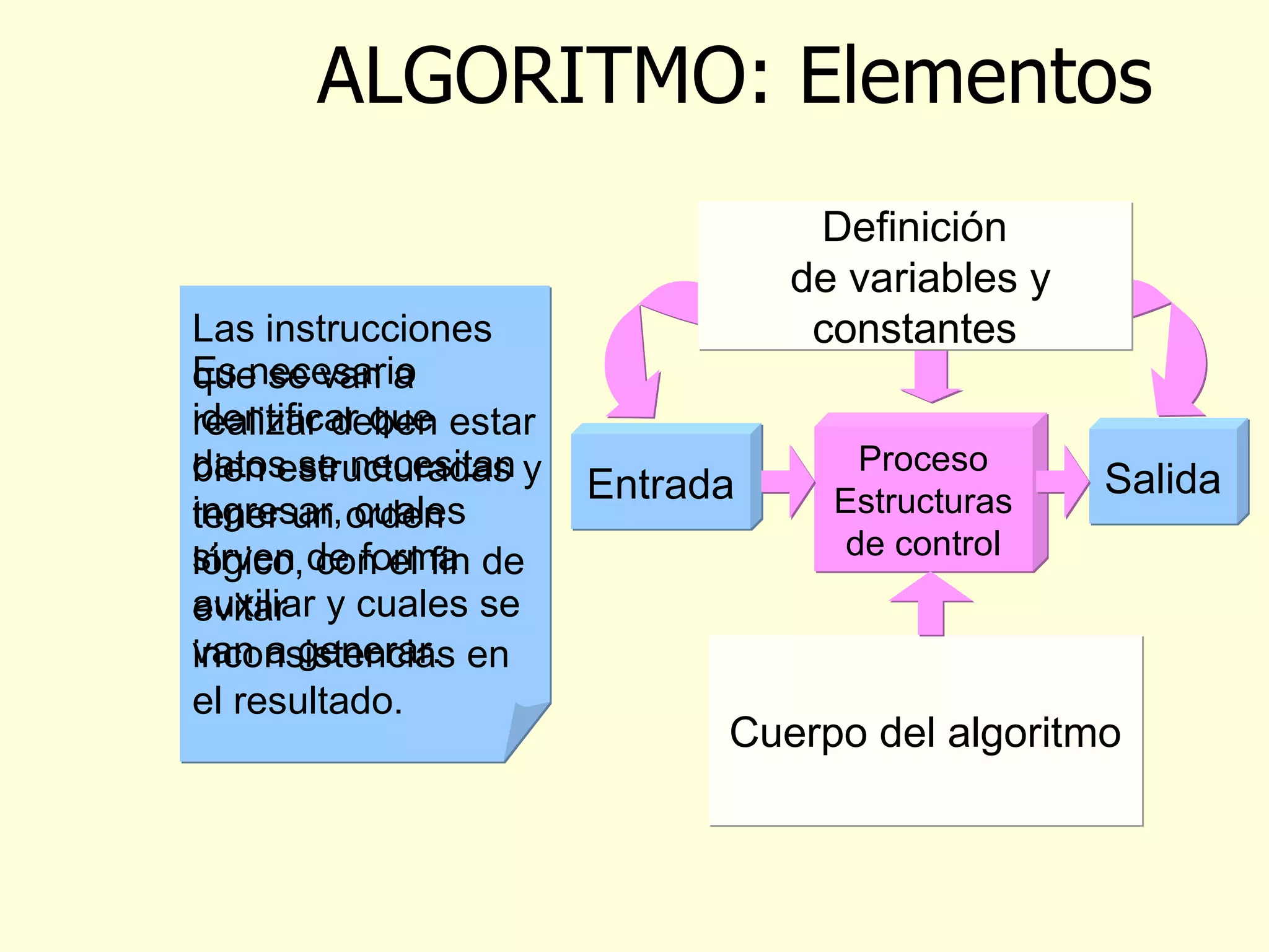 ALGORITMO : Elementos Definición de variables  y constantes Proceso Estructuras de control Entrada Salida Es necesario identificar que datos se necesitan ingresar, cuales sirven de forma auxiliar y cuales se van a generar. Las instrucciones que se van a realizar deben estar bien estructuradas y tener un orden lógico, con el fin de evitar inconsistencias en el resultado. Cuerpo del algoritmo 