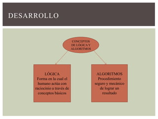 DESARROLLO


                               CONCEPTOS
                              DE LÓGICA Y
                              ALGORITMOS




           LÓGICA                            ALGORITMOS
      Forma en la cual el                     Procedimiento
       humano actúa con                     seguro y mecánico
     raciocinio a través de                    de lograr un
       conceptos básicos                        resultado
 