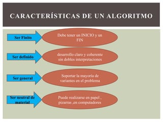 CARACTERÍSTICAS DE UN ALGORITMO

                 Debe tener un INICIO y un
  Ser Finito
                            FIN


                 desarrollo claro y coherente
 Ser definido
                 sin dobles interpretaciones



                   Soportar la mayoría de
 Ser general
                  variantes en el problema



Ser neutral de   Puede realizarse en papel ,
  material       pizarras ,en computadores
 