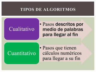 TIPOS DE ALGORITMOS


               • Pasos descritos por
Cualitativo      medio de palabras
                 para llegar al fin

             • Pasos que tienen
Cuantitativo cálculos numéricos
               para llegar a su fin
 