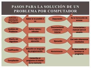 PASOS PARA LA SOLUCIÓN DE UN
     PROBLEMA POR COMPUTADOR
 Definición y
                Saber si es posible o    Depuración     Es la Corrección de
delimitación                                                  errores
del Problema             no


                                        Documentació      Comentarios y
Análisis del       Definir datos y       n externa e      manual para el
 Problema            cálculos              interna          usuario


 Diseño del       Orden lógico de                       Con esto obtenemos
 Algoritmo           ejecución             Ejecución        resultados


                Solución en lenguaje                     Se lleva acabo al
Codificación
                 de programación        Mantenimiento       terminar el
                                                             programa

                   transcribe el
Compilación     programa al interior
                  de la memoria
 