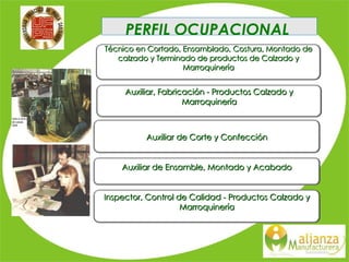 PERFIL OCUPACIONAL    Técnico en Cortado, Ensamblado, Costura, Montado de calzado y Terminado de productos de Calzado y Marroquinería   Auxiliar, Fabricación - Productos Calzado y Marroquinería   Auxiliar de Corte y Confección Auxiliar de Ensamble, Montado y Acabado Inspector, Control de Calidad - Productos Calzado y Marroquinería   