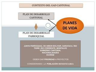 PLANES
DE VIDA
PLAN DE DESARROLLO
PARROQUIAL
PLAN DE DESARROLLO
CANTONAL
JUNTA PARROQUIAL DE SIMON BOLIVAR, SARAYACU, RIO
TIGRE, RIO CORRIENTE, MONTALVO
GOBIERNO CANTONAL
NACIONALIDADES
ECORAE
DEBEN DAR PRIORIDAD A PROYECTOS
CONSIDERANDO LA POBLACIÓN BENEFICIARIA
CONTEXTO DEL GAD CANTONAL
 