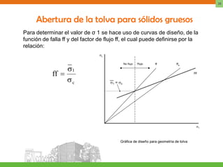 26




     Abertura de la tolva para sólidos gruesos
Para determinar el valor de σ 1 se hace uso de curvas de diseño, de la
función de falla ff y del factor de flujo ff, el cual puede definirse por la
relación:
 