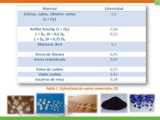 8




Tabla 1. Esfericidad de varios materiales [2]
 