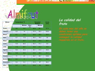 La calidad del
                                                                        fruto
     Meses             Temperatura °C             Humedad      Lluvia
                                                  Relativa     (mm)
                                Mínima   Máxi         Mínima
                                         ma
Enero.............
      .....
                       5.2        13.7          62.9   94.1    107.4    En cada mes del año se
Febrero..........      5.3         14           57.9   95.3    100.5    deben tener una
                                                                        condiciones optimas para
      .....
Marzo.............     6.1        15.5          55.4   94.4    83.9

                                                                        conseguir la calidad
      .....
Abril...............   8.7        17.9          56.3   78.4     93
      .....
Mayo..............     12.2       22.7          53.2   93.5    39.7     requerida en el fruto.
      .....
Junio..............    14.9       26.3          50.3   91.3     9.9
      .....
Julio...............   17.6       29.7          45.6   91.2    16.5
      .....
Agosto...........      18.4       30.4          46.1   91.5    40.8
     ......
Septiembre....         15.6       26.2          53.5   96.5    91.7
     ......
Octubre..........      11          21           54.7   95.7    129.5
      .....
Noviembre.....         8.4         17           61     97.3    92.2
     ......
Diciembre......        5.3        14.1          61.6    97     94.4
     ......
Año................    10.7       20.7          54.9    93     899.5
      .....
 